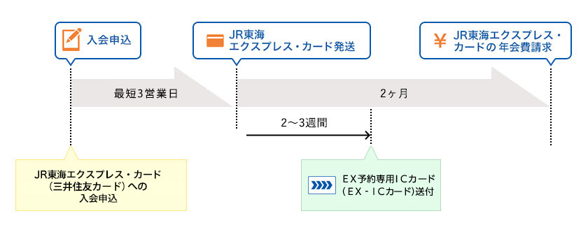 エクスプレス・カード会員の年会費請求のタイミング