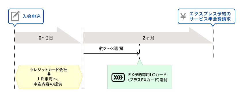 プラスEX会員の年会費請求のタイミング