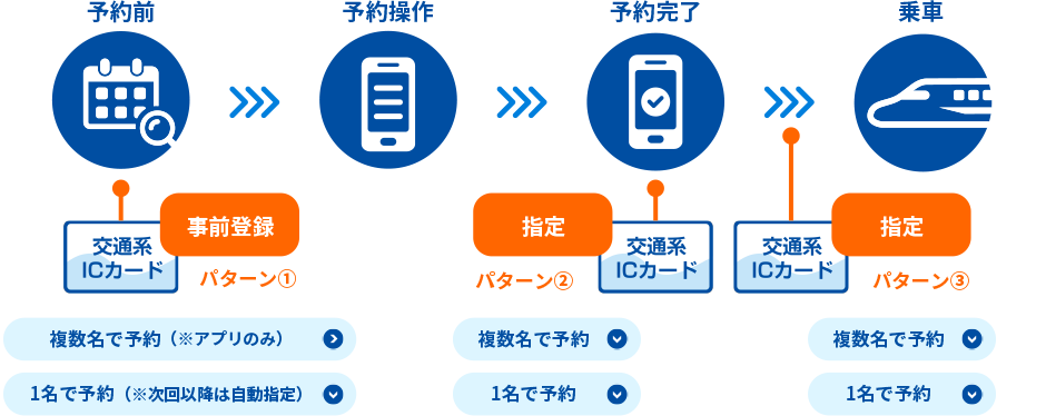 交通系ICカードを登録するタイミング
